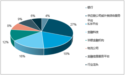 2017-2023年中國供應(yīng)鏈金融市場(chǎng)全景調(diào)查及未來前景預(yù)測(cè)