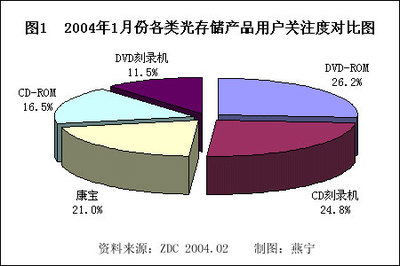 2004年1月中國光存儲(chǔ)市場(chǎng)用戶喜愛度分析報(bào)告
