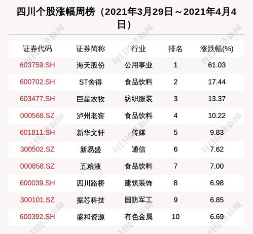 四川區(qū)域股市周報(bào) 多路資金買入瀘州老窖 44家機(jī)構(gòu)調(diào)研帝歐家居